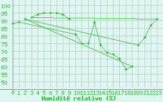 Courbe de l'humidit relative pour Abbeville (80)