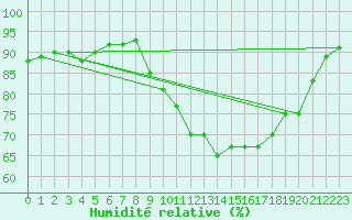 Courbe de l'humidit relative pour Nostang (56)