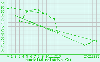 Courbe de l'humidit relative pour Pertuis - Grand Cros (84)