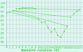 Courbe de l'humidit relative pour Le Touquet (62)