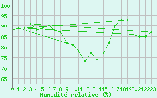 Courbe de l'humidit relative pour Crosby