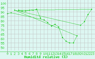 Courbe de l'humidit relative pour Dourbes (Be)