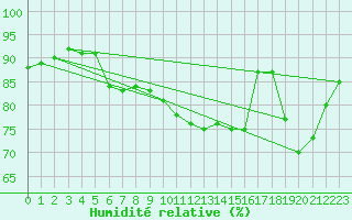 Courbe de l'humidit relative pour Saint-Martial-de-Vitaterne (17)