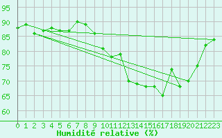 Courbe de l'humidit relative pour Trgueux (22)