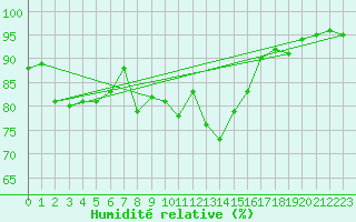 Courbe de l'humidit relative pour Loch Glascanoch