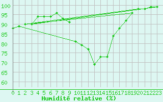 Courbe de l'humidit relative pour Courouvre (55)