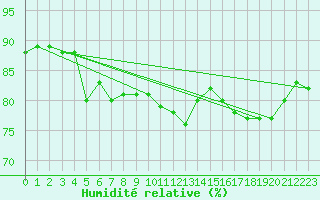 Courbe de l'humidit relative pour Mcon (71)