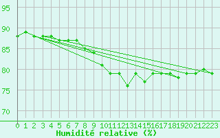 Courbe de l'humidit relative pour Benson
