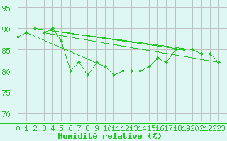 Courbe de l'humidit relative pour Twenthe (PB)