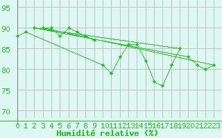 Courbe de l'humidit relative pour Pointe de Penmarch (29)