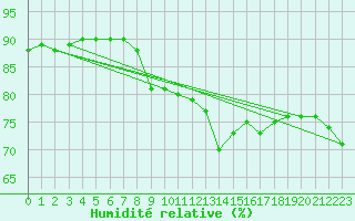 Courbe de l'humidit relative pour Mumbles