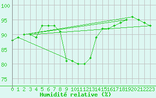 Courbe de l'humidit relative pour Lagarrigue (81)