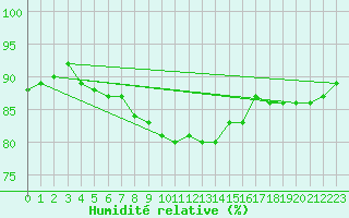 Courbe de l'humidit relative pour Wijk Aan Zee Aws