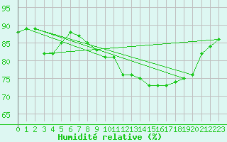 Courbe de l'humidit relative pour San Fernando