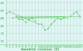 Courbe de l'humidit relative pour Deuselbach