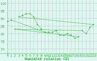 Courbe de l'humidit relative pour Ona Ii