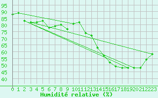 Courbe de l'humidit relative pour Aigrefeuille d'Aunis (17)