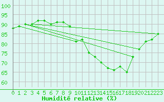 Courbe de l'humidit relative pour Saint-Blaise-du-Buis (38)