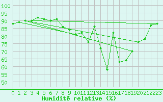 Courbe de l'humidit relative pour Rothamsted