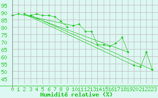 Courbe de l'humidit relative pour Ste (34)