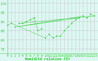 Courbe de l'humidit relative pour Boulc (26)