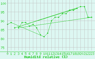 Courbe de l'humidit relative pour Lofer