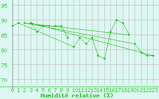 Courbe de l'humidit relative pour Prabichl