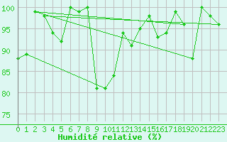 Courbe de l'humidit relative pour Naluns / Schlivera