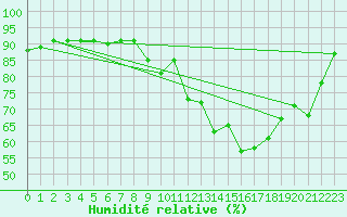 Courbe de l'humidit relative pour Toussus-le-Noble (78)