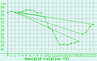 Courbe de l'humidit relative pour Montredon des Corbires (11)