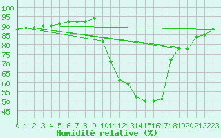 Courbe de l'humidit relative pour Saint-Laurent-du-Pont (38)