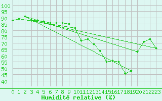 Courbe de l'humidit relative pour La Javie (04)