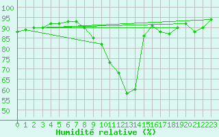 Courbe de l'humidit relative pour Laval (53)