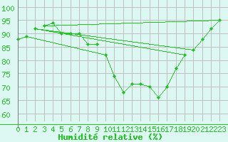 Courbe de l'humidit relative pour Liscombe