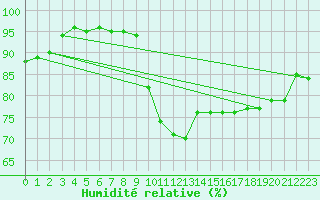 Courbe de l'humidit relative pour Deauville (14)