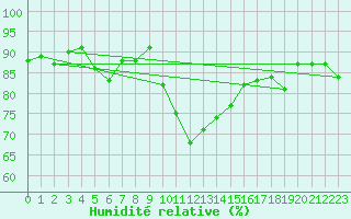 Courbe de l'humidit relative pour Beauvais (60)