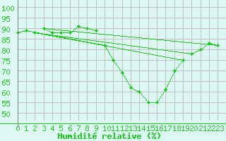 Courbe de l'humidit relative pour Besanon (25)