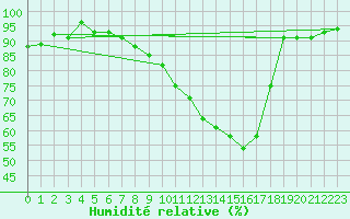 Courbe de l'humidit relative pour Charleroi (Be)