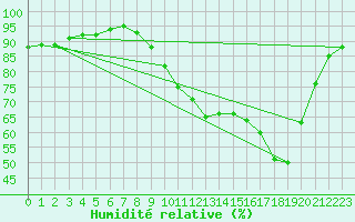 Courbe de l'humidit relative pour Deux-Verges (15)