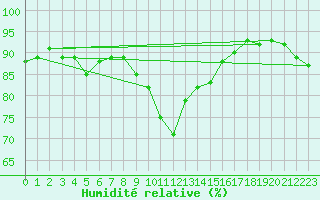 Courbe de l'humidit relative pour Vieste