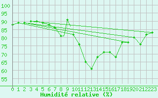 Courbe de l'humidit relative pour Boscombe Down