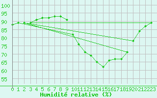 Courbe de l'humidit relative pour Saint-Romain-de-Colbosc (76)