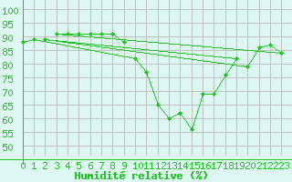 Courbe de l'humidit relative pour Corsept (44)