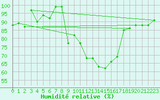 Courbe de l'humidit relative pour La Fretaz (Sw)