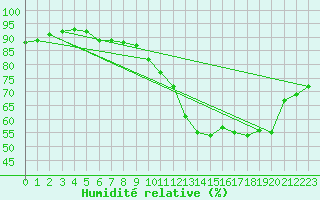 Courbe de l'humidit relative pour Renwez (08)