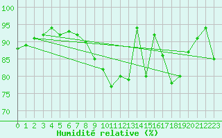 Courbe de l'humidit relative pour Chivres (Be)