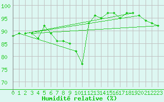 Courbe de l'humidit relative pour Soltau
