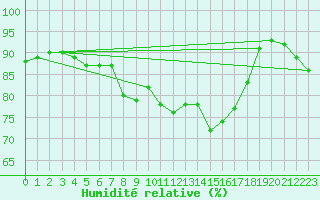 Courbe de l'humidit relative pour Terschelling Hoorn