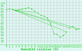 Courbe de l'humidit relative pour Lussat (23)