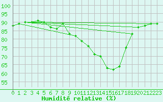 Courbe de l'humidit relative pour Chamonix-Mont-Blanc (74)